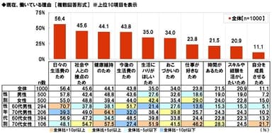 現在働いている理由