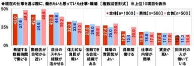 働きたいと思っていた仕事・職場