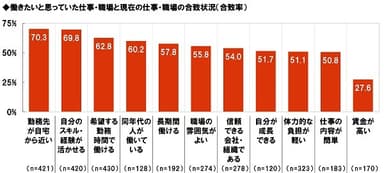 理想（働きたいと思っていた仕事・職場）と現実（現在の仕事・職場）の合致状況