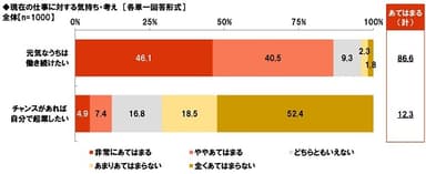 現在の仕事に対する気持ち・考え（2）