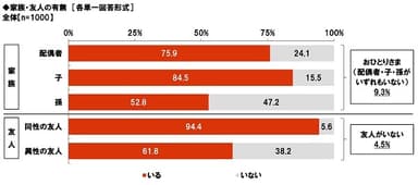 家族の有無・友人の有無