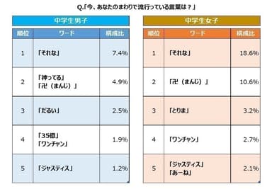 株式会社スプリックス調べ「中高生男女の流行語ランキング」