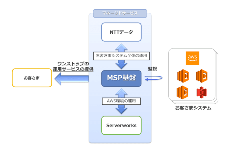 NTTデータとサーバーワークスが協業によりAWS導入を加速　
～AWSプレミアコンサルティングパートナーの2社により
AWS試行導入から本格展開まで一貫して対応可能に～