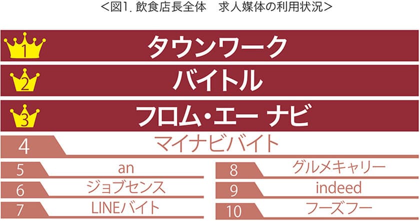 -飲食店店長が選ぶアルバイト求人媒体ベストテン発表！-
　1位はタウンワーク！話題のindeedが9位にランクイン