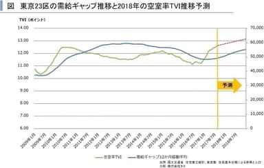 2018年東京23区TVI予測