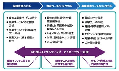 セキュリティリスク分析に関する支援サービス