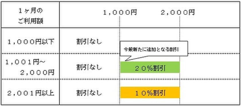 PiTaPa利用額割引を拡大！
近鉄バスに乗るならPiTaPaがおトク！