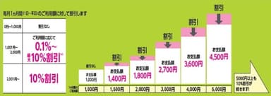 新サービスの割引を適用した場合のご利用額とお支払額の比較