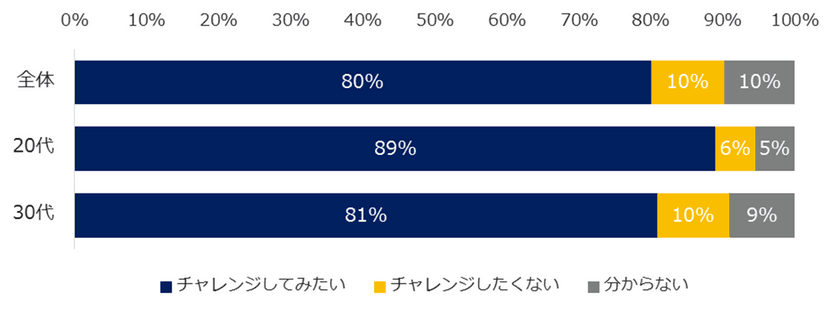 20代転職希望者の9割は、未経験職種への興味あり。
8800人に聞いた「未経験職種へのチャレンジ」。