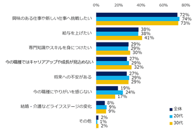 未経験職種へのチャレンジ理由