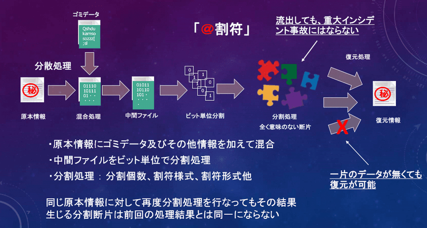 クライアント端末からの情報漏洩を防ぐ
USB型　低価格シンクライアント
「＠割符Live USB」の販売を開始