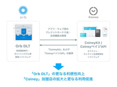 Coiney_Orb提携説明