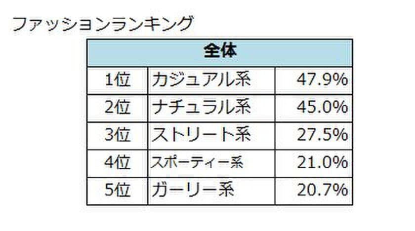 ＜新世紀JK(女子高生)おしゃれ消費と価値観調査＞
イマドキJKは「ファッションオールラウンダー」　
最も時間をかけるのは「動画の視聴」(48.9％)
～SHIBUYA109エンタテイメント・産業能率大学と産学共同研究～