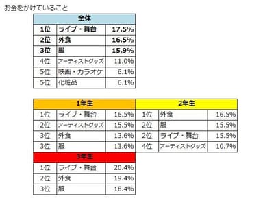 JKがお金をかけていること