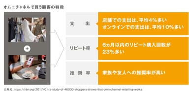 市場背景2｜オムニチャネル化による売り上げUP