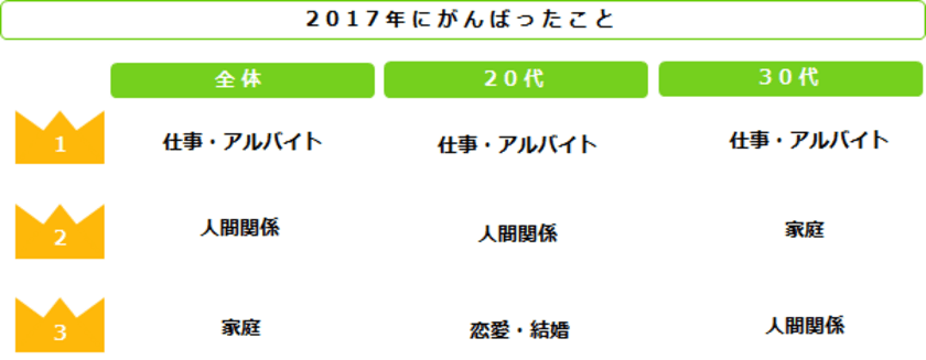 「2017年がんばったこと」を発表！
第1位は「アルバイト・仕事」、できなかったことは「貯蓄」。