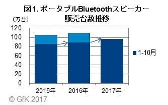 図1. ポータブルBluetoothスピーカー 販売台数推移