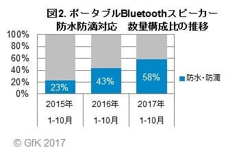 図2. ポータブルBluetoothスピーカー 防水防滴対応　数量構成比の推移