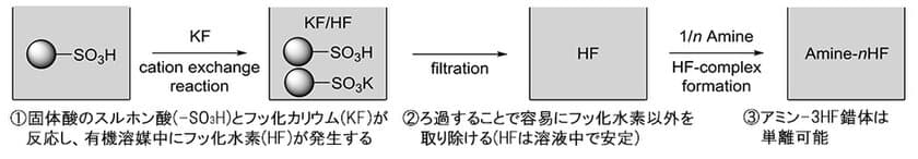 医・農薬品合成で有用なフッ化水素を
安全・安価・高効率に生成する新手法を開発