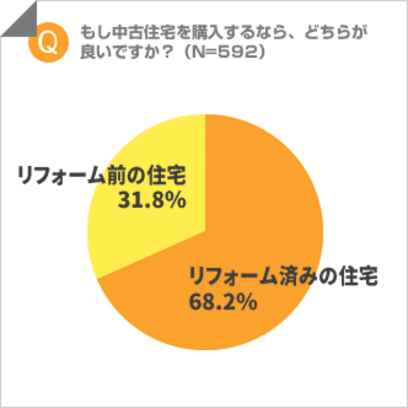 【調査】中古住宅買うなら？買い手側の本音は・・・
リフォーム済みの方が良い68.2％！
リフォーム前住宅希望者は財布のひもが固い？