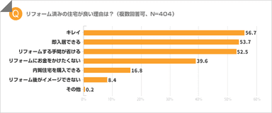 リフォーム済みの住宅が良い理由