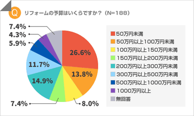 リフォーム予算