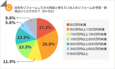 売主のリフォーム予算・費用