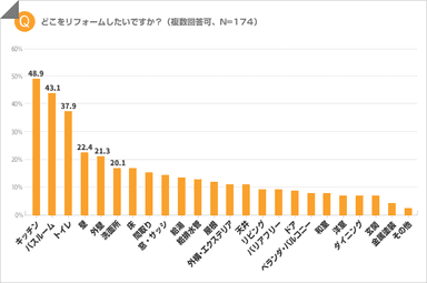 リフォームしたい箇所