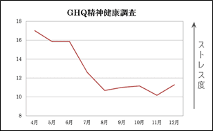 ストレス度の変化