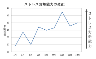 ストレス対処能力の変化