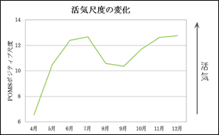 活気尺度の変化