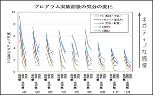 ネガティブ尺度の変化