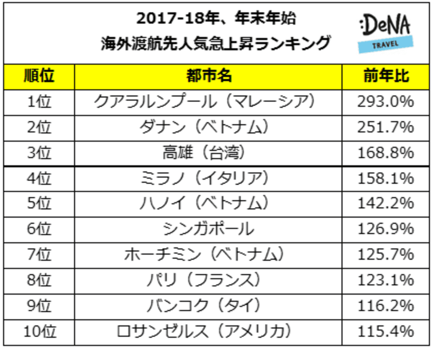 DeNAトラベルが年末年始の海外渡航先人気急上昇ランキングを発表
1位は11年連続住みたい国No.1マレーシアの首都、クアラルンプール