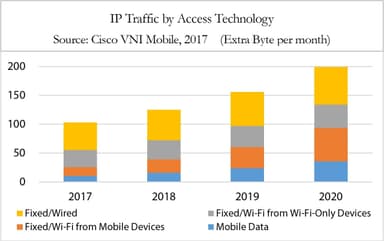 IPトラフィックに関するデータ