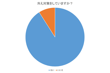 冷え対策をしていますか？