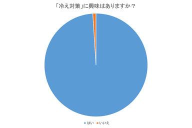 「冷え対策」に興味はありますか？