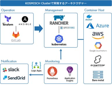 KOSMISCH Clusterで実現するアーキテクチャー