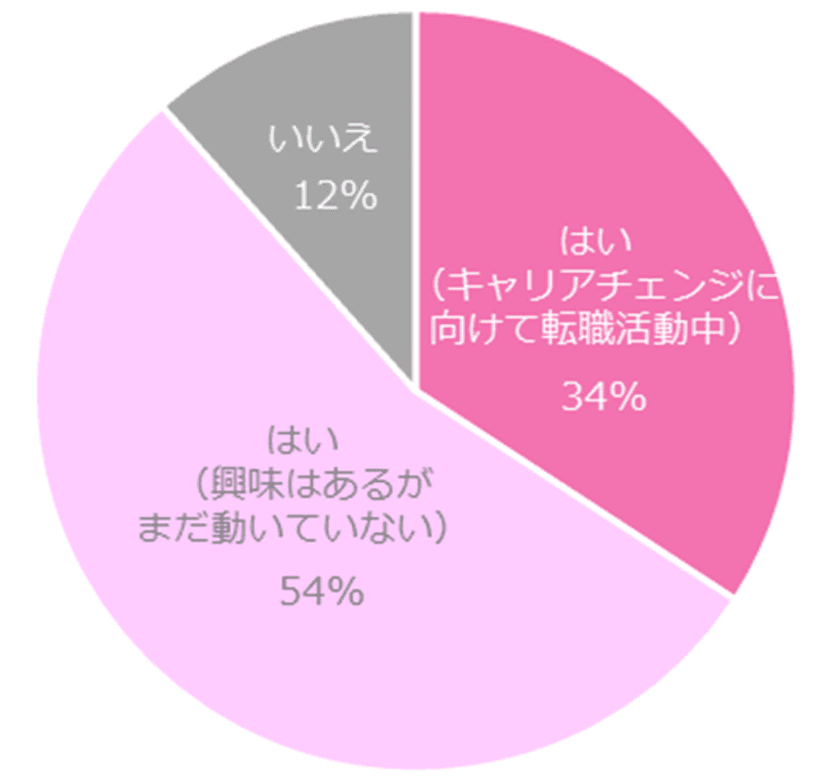 9割の女性は、キャリアチェンジ（職種転換）に興味あり。 
未経験から挑戦したい職種、「事務職」が一番人気に。