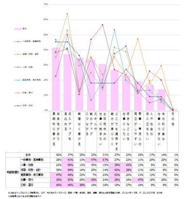 その職種を希望する理由を教えてください。　※複数回答可