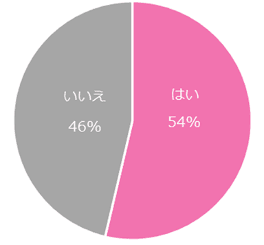 これまでにキャリアチェンジをした経験がありますか？