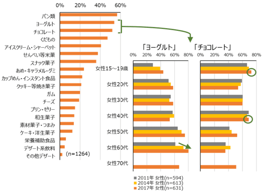 「おやつ・間食に関する実態調査2017」結果報告
― 生活に密着した菓子やデザートにも変化 ―