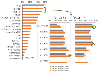 図表1　よく食べるジャンル(5つまで、MA)