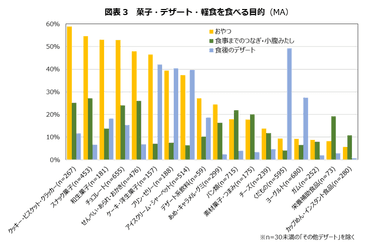 図表3　菓子・デザート・軽食を食べる目的(MA)