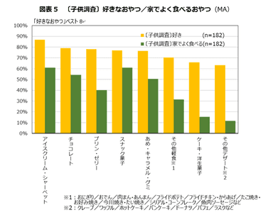 図表5　〔子供調査〕好きなおやつ／家でよく食べるおやつ(MA)