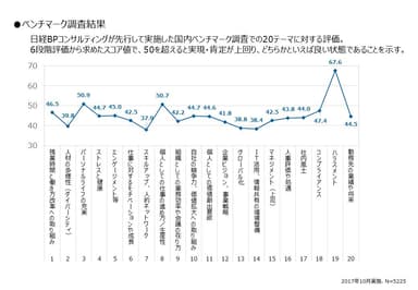 ●ベンチマーク調査結果