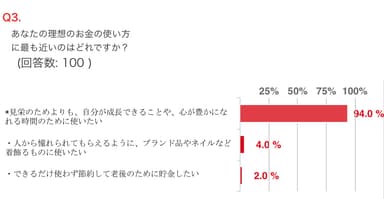 Q.3 あなたの理想のお金の使い方に最も近いのはどれですか？