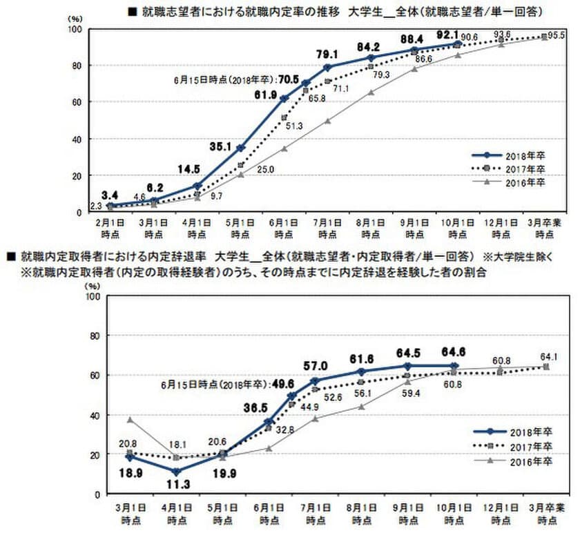 超売り手市場の中で、新卒内定者の辞退を防止し、
入社後の戦力化を同時に実現　
「Smart Boarding」内定者フォロープログラム
(「内定者向けの教育制度」×「福利厚生の利用」)の
提供をスタート