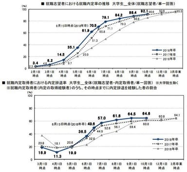 【確定版】「2017年10月1日時点　内定状況」グラフ