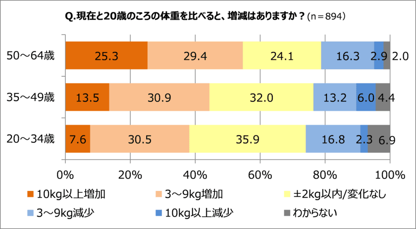 50代以上女性、25％が20歳のころより10kg以上増加！　
体重増の理由第1位は「代謝力が落ちたから」　
65％が「ふだんの生活で太らないよう意識して行動」