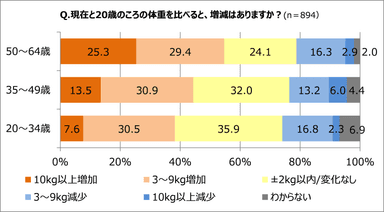 現在と20歳ごろの体重は？